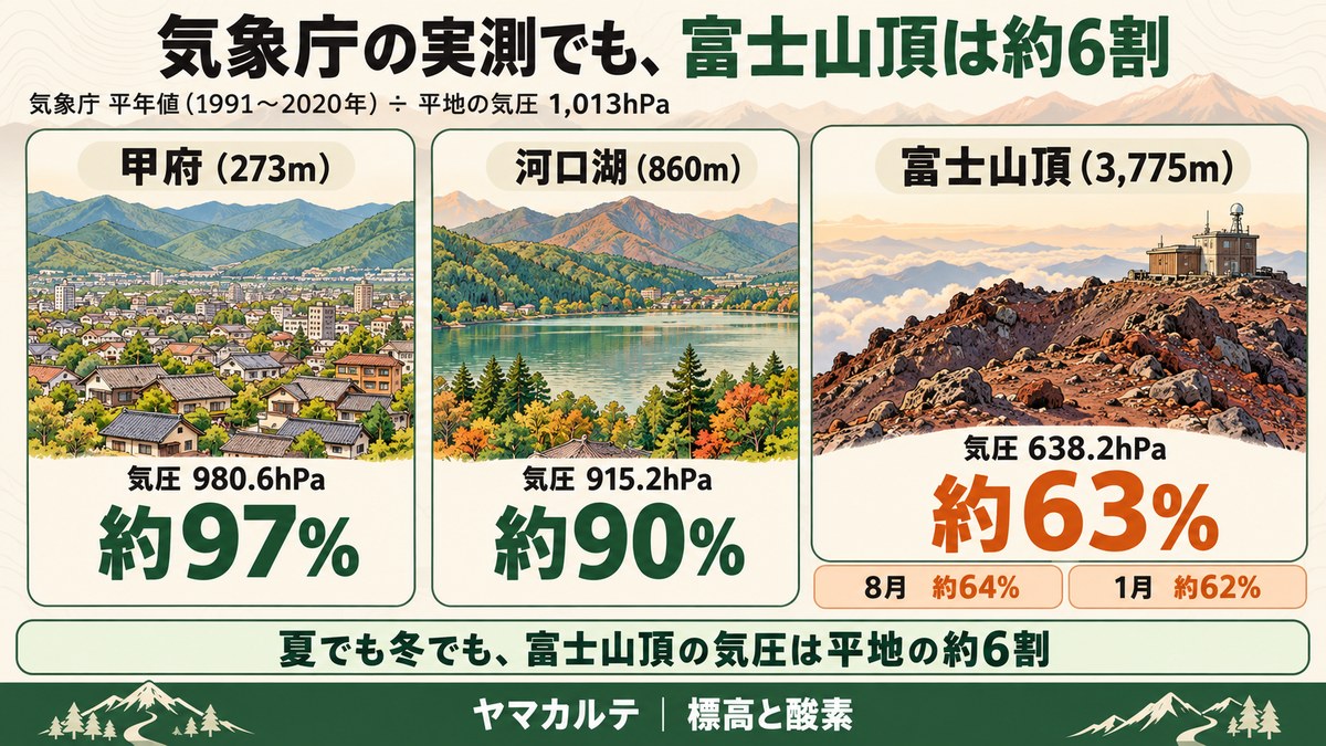 気象庁の平年値で見た気圧の比の図解 甲府273mは980.6hPaで約97%、河口湖860mは915.2hPaで約90%、富士山頂3,775mは638.2hPaで約63%、8月約64%・1月約62%で夏でも冬でも約6割 ヤマカルテ
