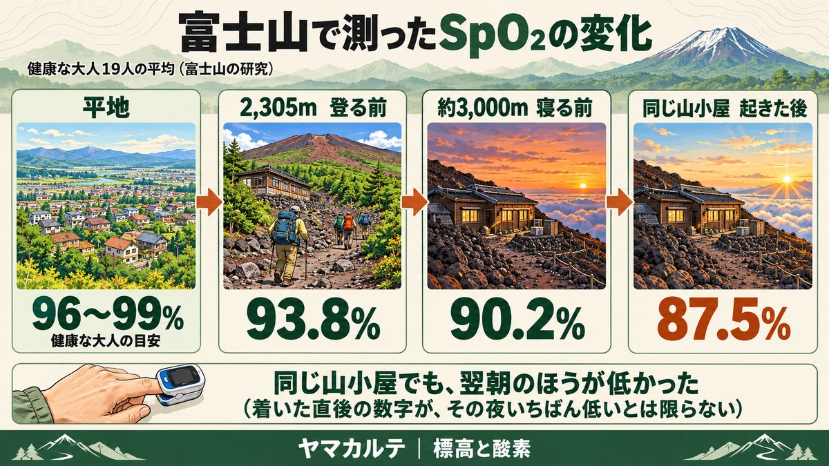 富士山で測ったSpO₂の変化の図解 健康な大人19人の平均で2,305mの登る前93.8%、約3,000mの山小屋で寝る前90.2%、起きた後87.5%、平地の目安は96〜99%、翌朝のほうが低かった ヤマカルテ