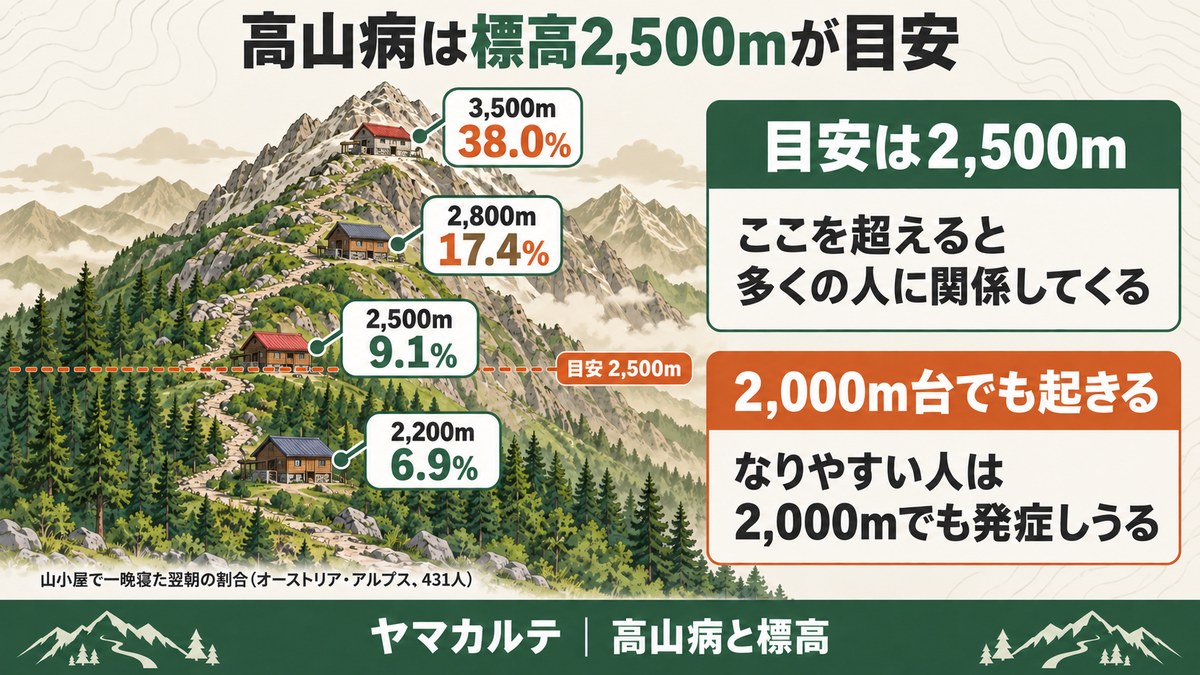 標高別の高山病の割合の図解 山小屋で一晩寝た翌朝に2,200mで6.9%、2,500mで9.1%、2,800mで17.4%、3,500mで38.0%、目安は2,500mだが2,000m台でも起きる ヤマカルテ