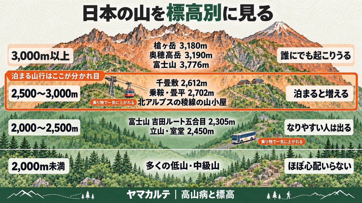 日本の山を標高別に見た高山病の目安の図解 2,000m未満は低山、2,000〜2,500mは富士山五合目と室堂、2,500〜3,000mは千畳敷・乗鞍畳平・北アルプスの稜線の山小屋、3,000m以上は槍ヶ岳・奥穂高岳・富士山 ヤマカルテ