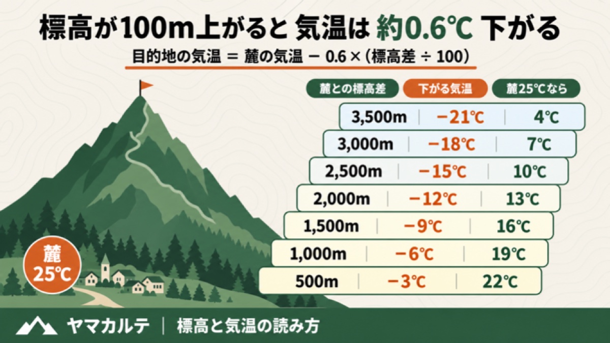 標高が100m上がると気温は約0.6℃下がる 標高差500mから3,500mまでの下がる気温と麓25℃のときの気温の早見 ヤマカルテ