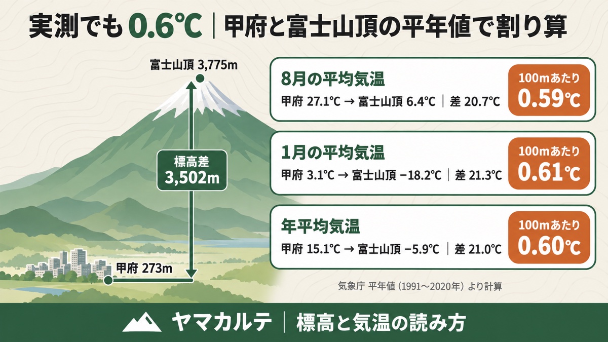 甲府と富士山頂の平年値で割り算 8月0.59℃・1月0.61℃・年平均0.60℃と実測でも100mあたり約0.6℃ ヤマカルテ