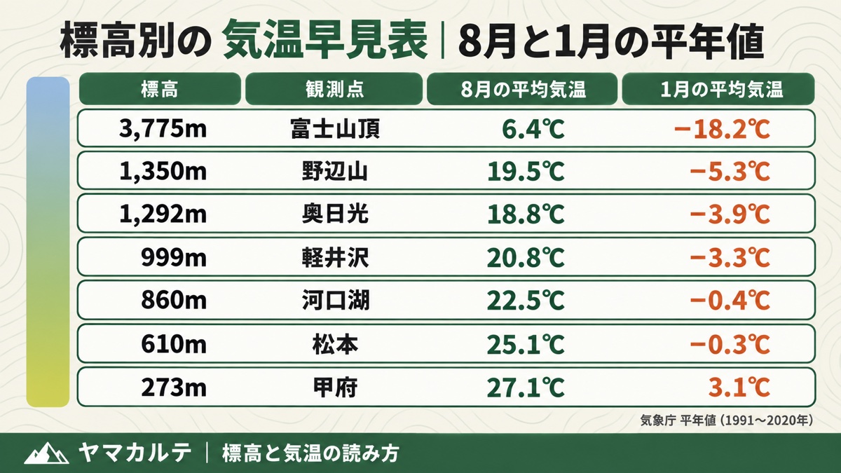 標高別の気温早見表 甲府273mから富士山頂3,775mまで7地点の8月と1月の平均気温の平年値 ヤマカルテ