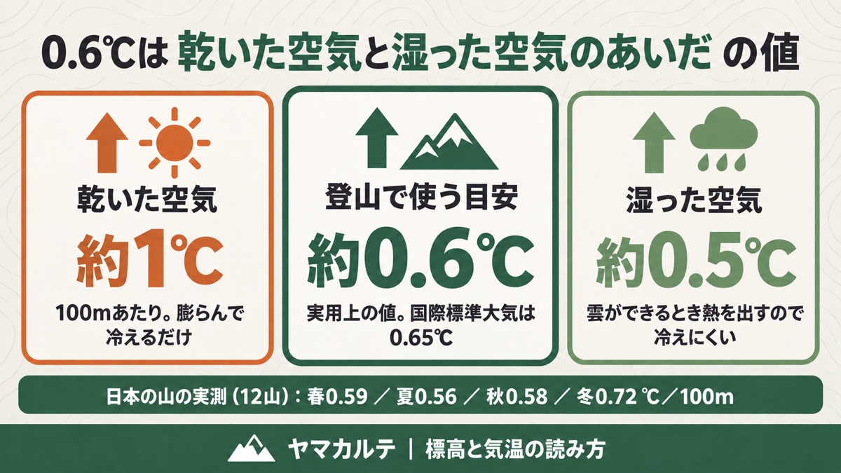 0.6℃は乾いた空気の約1℃と湿った空気の約0.5℃のあいだの値 日本の山の実測は春0.59・夏0.56・秋0.58・冬0.72℃ ヤマカルテ