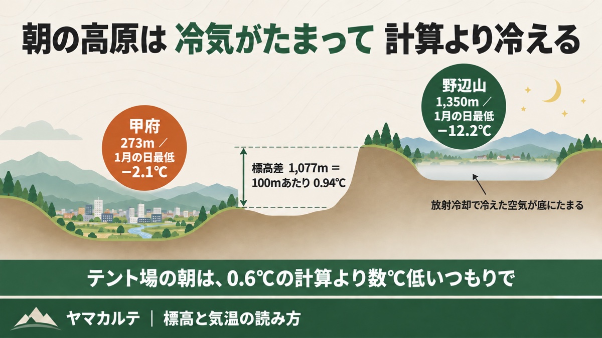 朝の高原は放射冷却で冷気がたまり計算より冷える 野辺山1,350mの1月の日最低−12.2℃と甲府−2.1℃の差は100mあたり0.94℃ ヤマカルテ