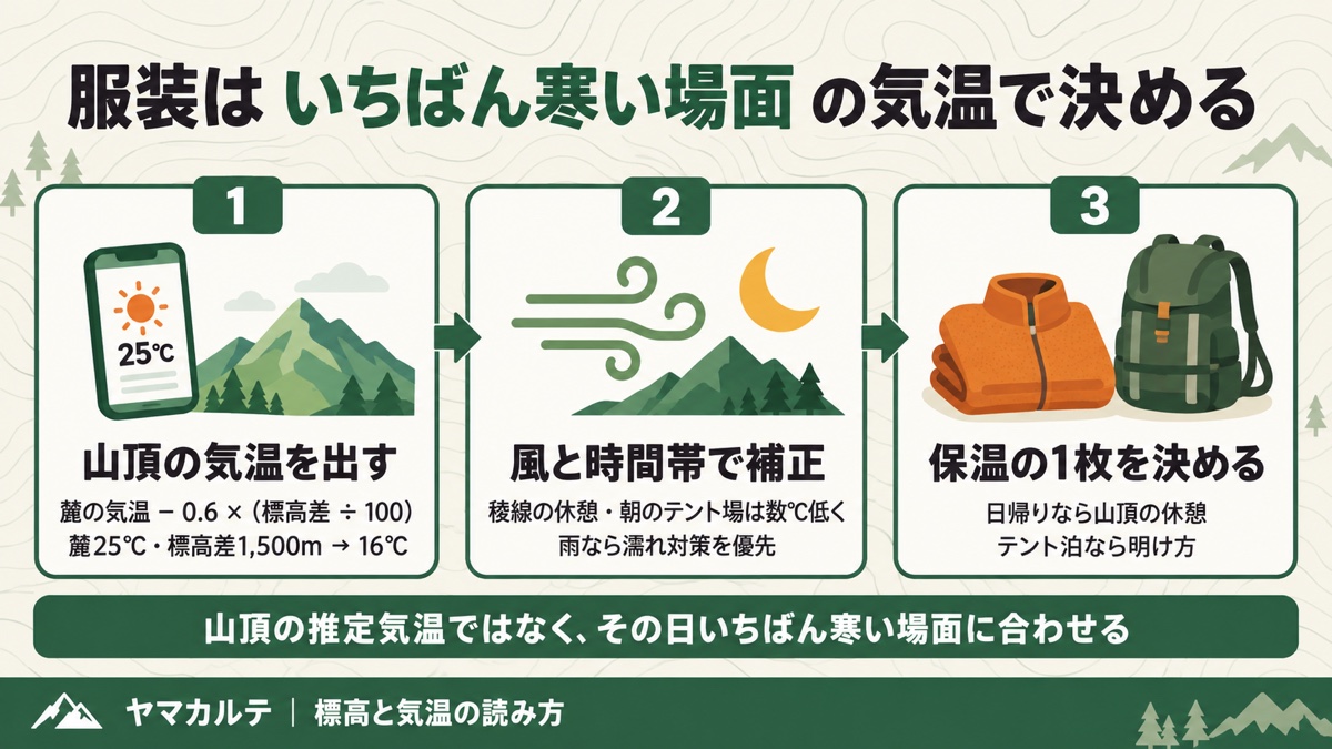 登山の服装を決める3ステップ 山頂の気温を出す・風と時間帯で補正・いちばん寒い場面の保温の1枚を決める ヤマカルテ