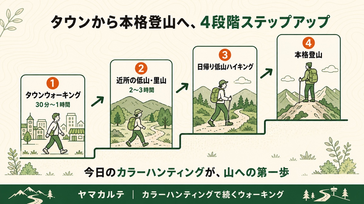 タウンから本格登山への4段階ステップアップ タウンウォーキング・近所の低山里山・日帰り低山ハイキング・本格登山 ヤマカルテ