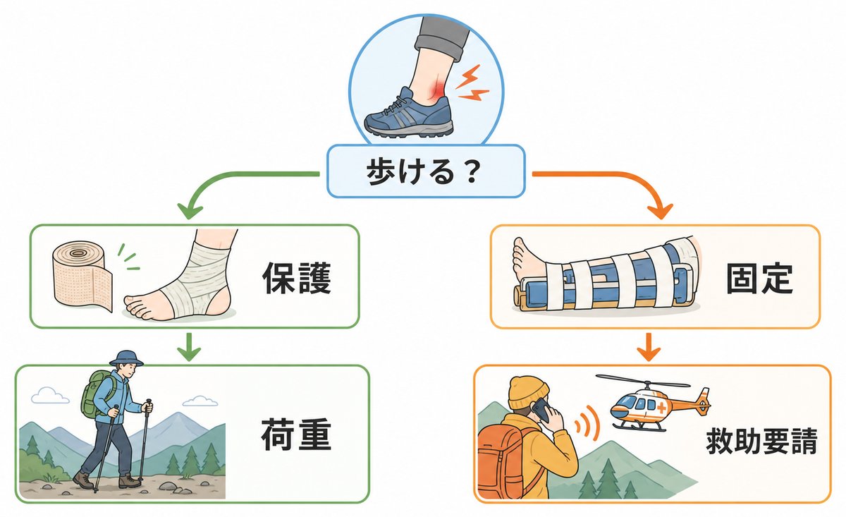 足首を痛めたとき歩けるかで保護・荷重か固定・救助要請かを判断する図解