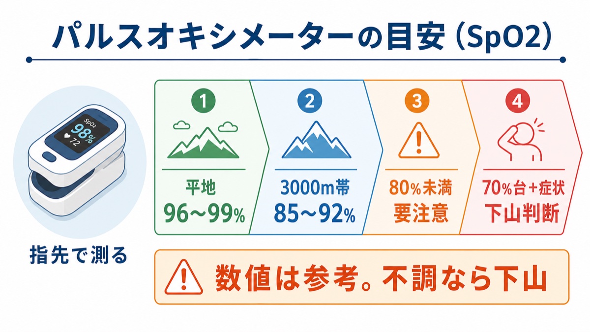 パルスオキシメーターのSpO2の目安の図解 平地96〜99%、3000m帯は85〜92%、80%未満は要注意、70%台+症状は下山判断、数値は参考で不調なら下山