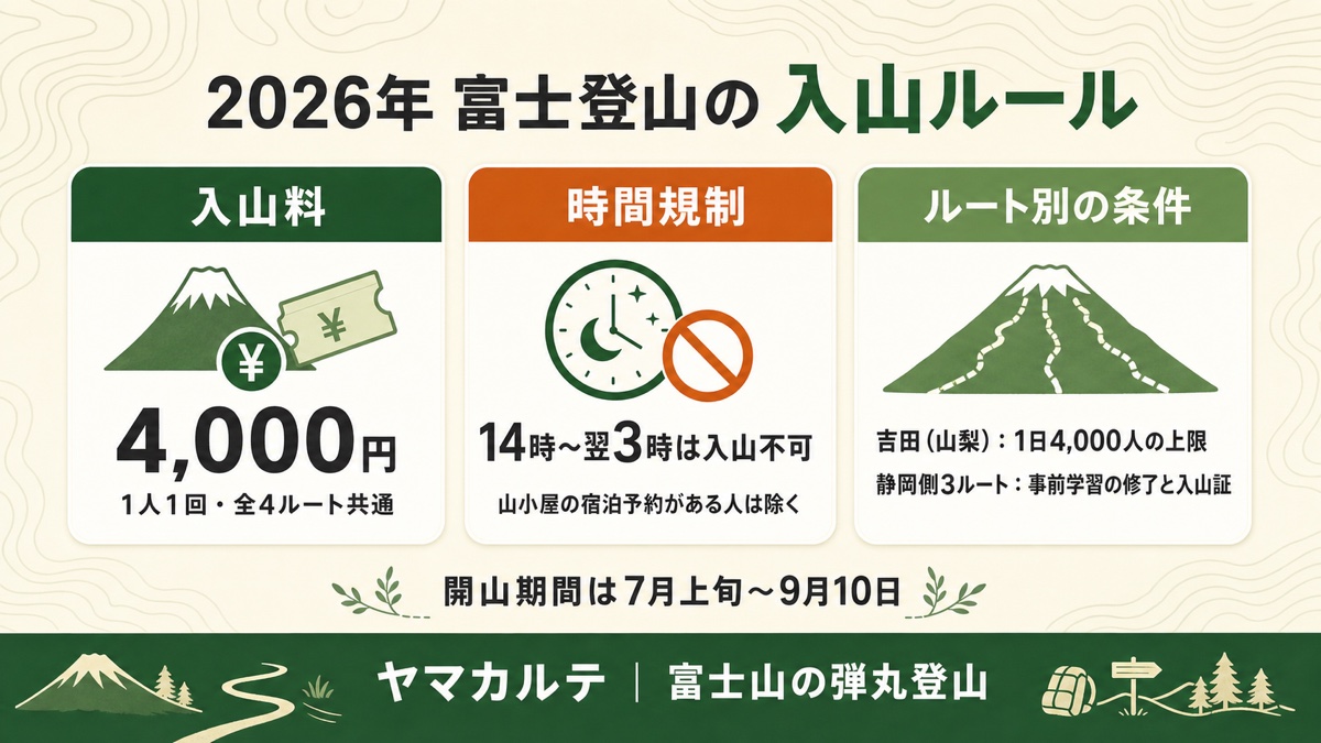 2026年の富士登山の入山ルールの図解 入山料は1人1回4000円で全4ルート共通、14時〜翌3時は入山不可だが山小屋の宿泊予約がある人は除く、吉田ルートは1日4000人の上限で静岡側3ルートは事前学習の修了と入山証が必要、開山期間は7月上旬〜9月10日 ヤマカルテ