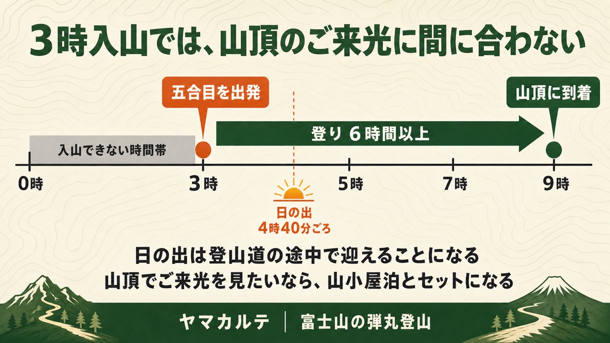 3時入山では山頂のご来光に間に合わないことを示す時間軸の図解 0時から3時は入山できない時間帯、3時に五合目を出発して登り6時間以上、日の出は4時40分ごろだが山頂到着は9時ごろになるため日の出は登山道の途中で迎える ヤマカルテ