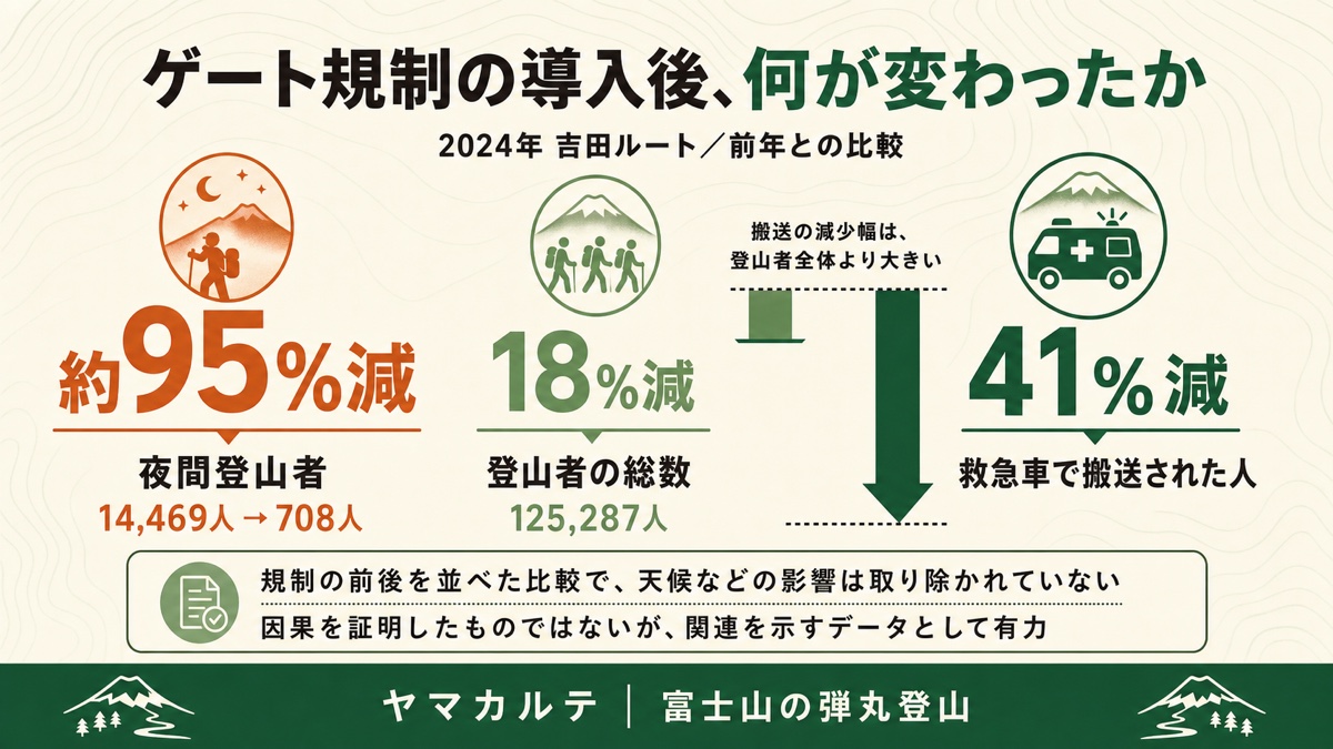 富士山吉田ルートのゲート規制導入後の変化を示す図解 2024年の前年比較で夜間登山者は約95%減の14469人から708人へ、登山者の総数は18%減の125287人、救急車で搬送された人は41%減となり搬送の減少幅は登山者全体より大きい ヤマカルテ