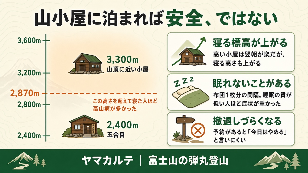 山小屋に泊まれば安全ではないことを示す図解 標高2870mを超えて寝た人ほど高山病が多く山頂に近い3300mの小屋は境目より上で五合目2400mは下、小屋泊のリスクは寝る標高が上がる・眠れないことがある・撤退しづらくなるの3つ ヤマカルテ