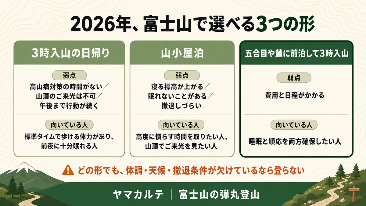 2026年の富士山で選べる3つの形を比べた図解 3時入山の日帰りは高山病対策の時間がなく山頂のご来光は不可、山小屋泊は寝る標高が上がり眠れないことがあり撤退しづらい、五合目や麓に前泊して3時入山は費用と日程がかかるが睡眠と順応を両方確保できる ヤマカルテ