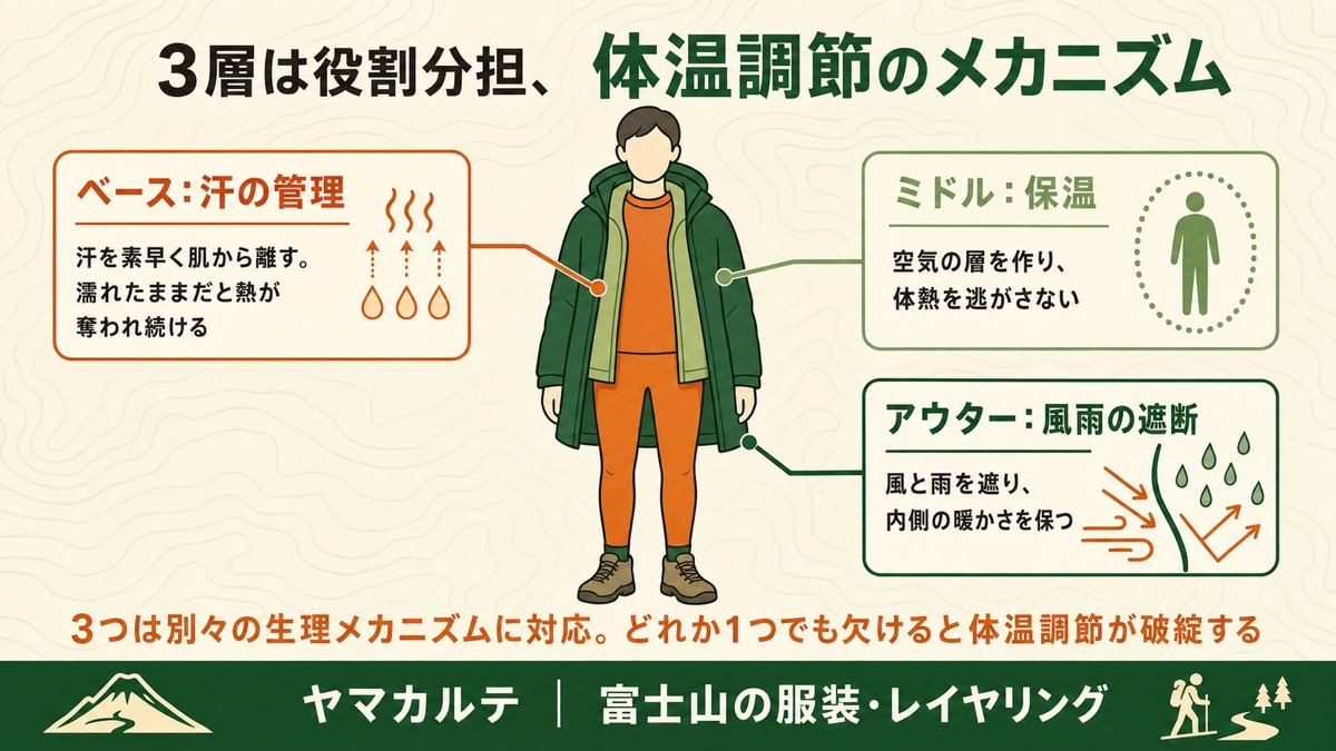 レイヤリング3層は体温調節の役割分担 ベース（汗の管理）・ミドル（保温）・アウター（風雨の遮断）を人体シルエットに重ねて理学療法士が図解 ヤマカルテ