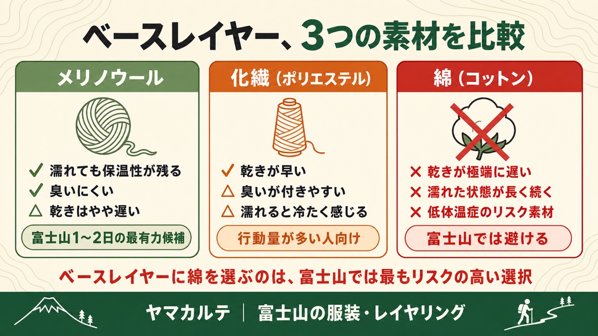 ベースレイヤー3つの素材比較 メリノウール（濡れても保温性が残る）・化繊ポリエステル（乾きが早い）・綿コットン（富士山では避ける）を理学療法士が図解 ヤマカルテ