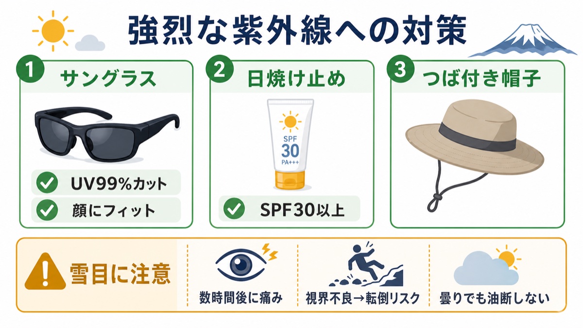 富士山の強烈な紫外線への対策の図解 UV99%カットのサングラスを顔にフィットさせSPF30以上の日焼け止めとつば付き帽子を併用、雪目は数時間後に痛みや視界不良で転倒リスクになるため曇りでも油断しない