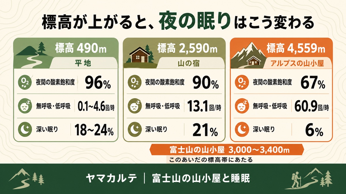 標高別の夜の睡眠の比較 標高490mは酸素飽和度96%深い眠り18〜24%、2590mは90%で21%、4559mは67%で6%、富士山の山小屋3000〜3400mはそのあいだの標高帯 ヤマカルテ