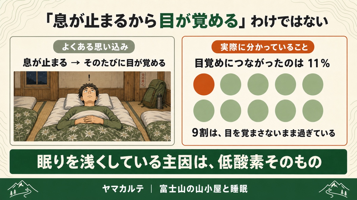高所で息が止まるたびに目が覚めるという思い込みと実際の違い 目覚めにつながったのは無呼吸低呼吸の11%だけで9割は目を覚まさないまま過ぎており眠りを浅くしている主因は低酸素そのもの ヤマカルテ