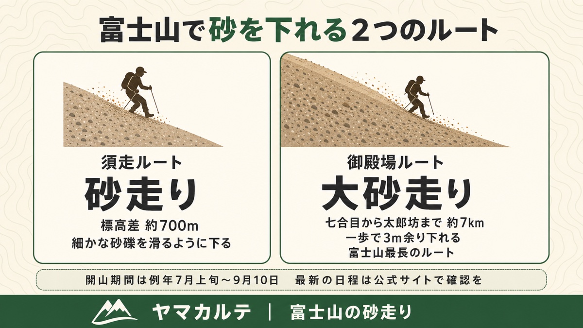 須走ルートの砂走りと御殿場ルートの大砂走りを比べた図解 須走は標高差約700m 御殿場は七合目から太郎坊まで約7kmで一歩3m余り下れる ヤマカルテ
