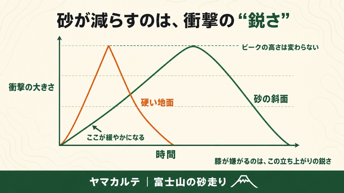 砂が減らすのは衝撃の鋭さだと示す図解 硬い地面と砂の斜面で衝撃のピークの高さは同じだが砂は立ち上がりが緩やかになる ヤマカルテ
