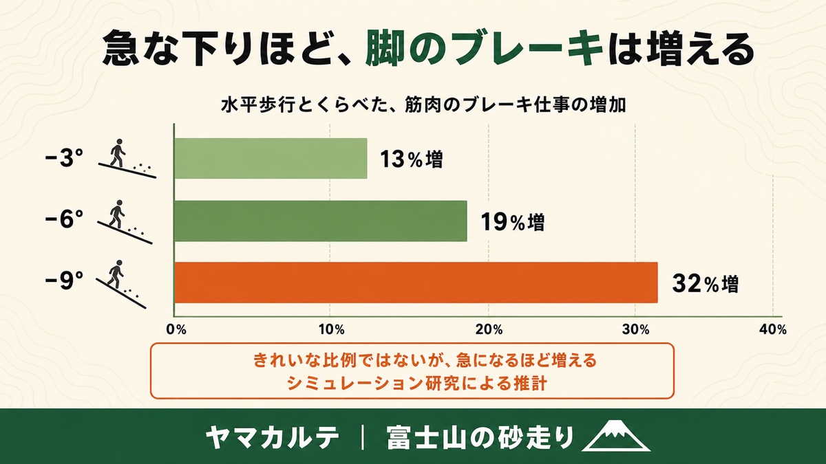 下り坂の傾斜と筋肉のブレーキ仕事の増加を示す図解 マイナス3度で13%増 マイナス6度で19%増 マイナス9度で32%増 ヤマカルテ