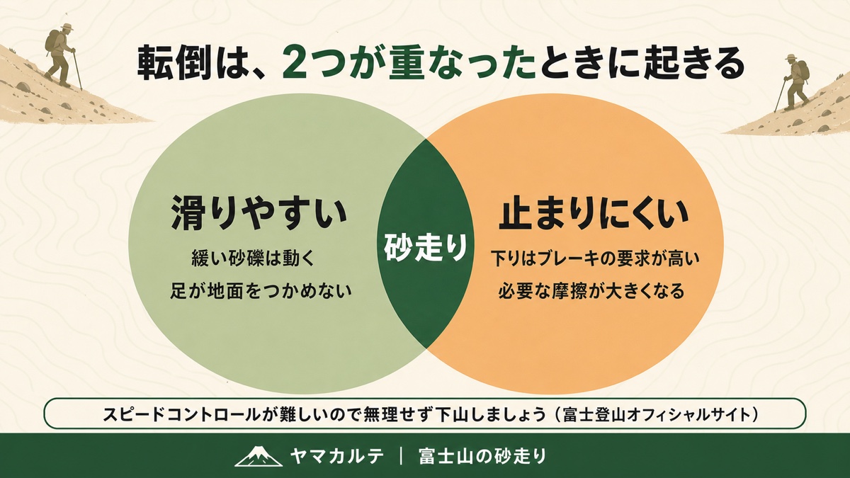 砂走りの転倒は滑りやすいと止まりにくいが重なって起きることを示すベン図 緩い砂礫は動き下りは必要な摩擦が大きくなる ヤマカルテ