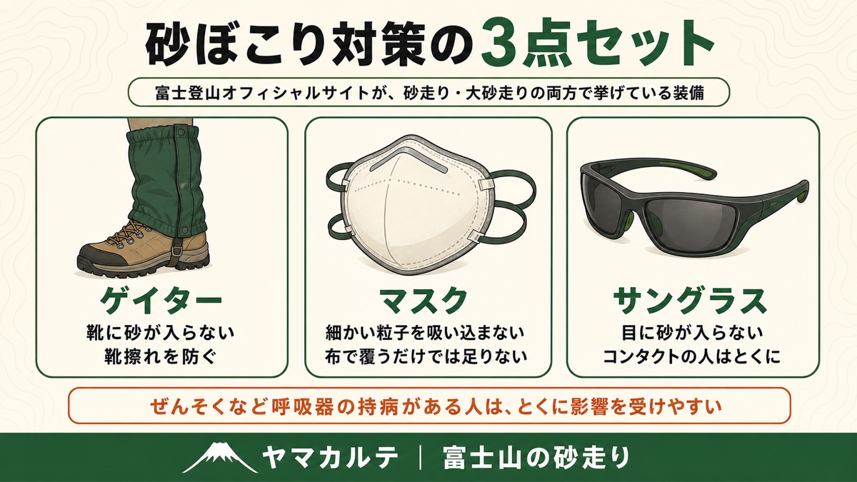 富士山の砂走りの砂ぼこり対策3点セットの図解 ゲイターは靴に砂が入らない マスクは細かい粒子を吸い込まない サングラスは目に砂が入らない ヤマカルテ