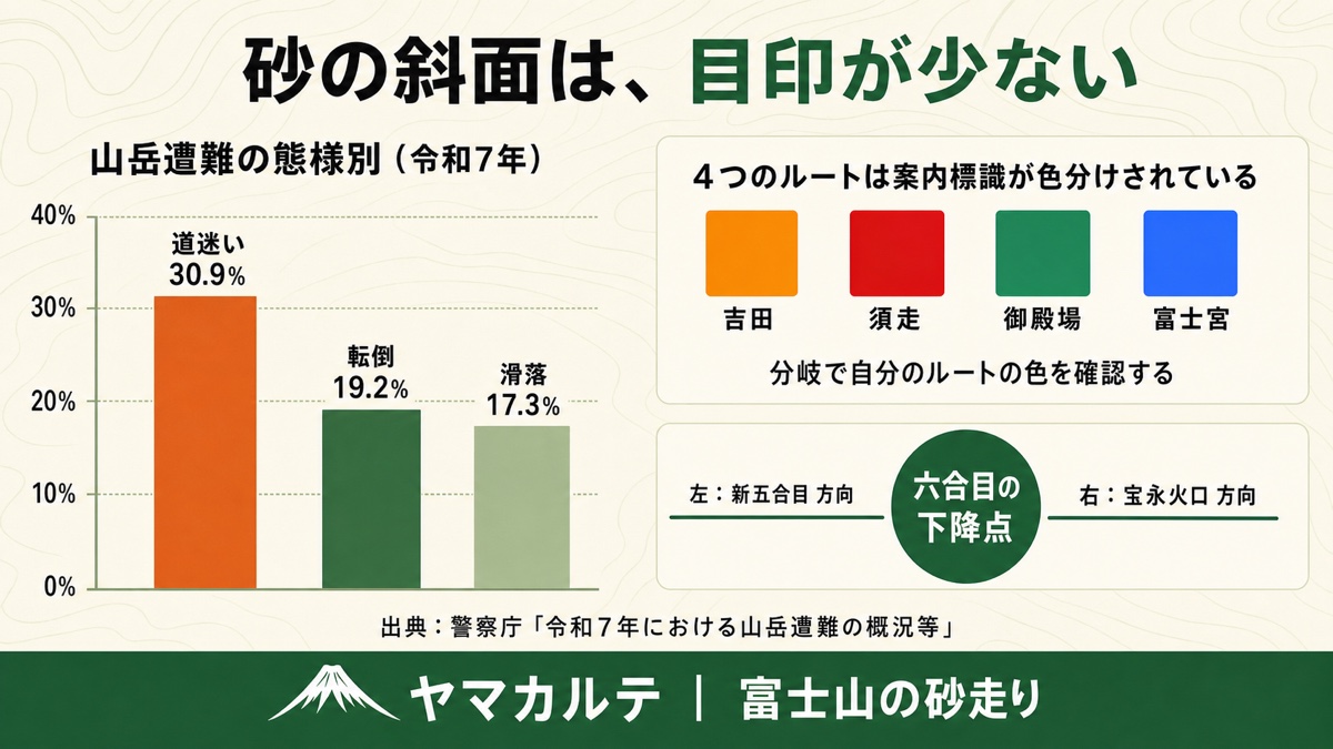 山岳遭難は道迷いが30.9%で最多と示す図解 富士山4ルートの案内標識の色は吉田が黄 須走が赤 御殿場が緑 富士宮が青 ヤマカルテ
