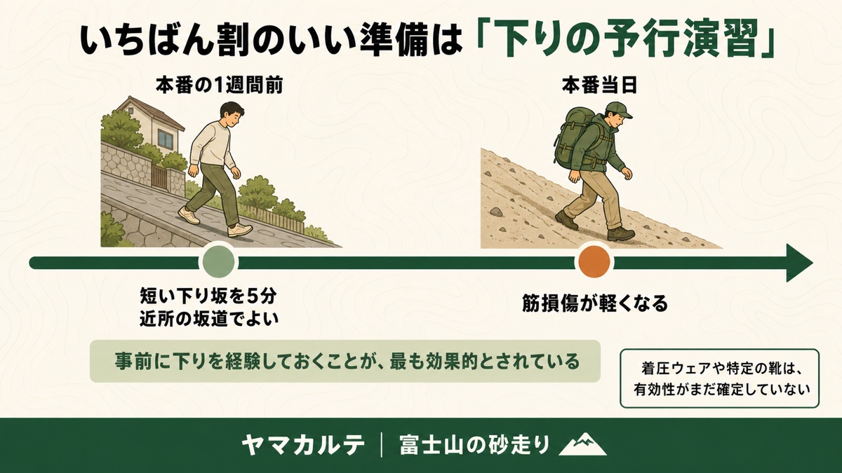 下りの予行演習を示す図解 本番の1週間前に短い下り坂を5分歩くと本番当日の筋損傷が軽くなる ヤマカルテ