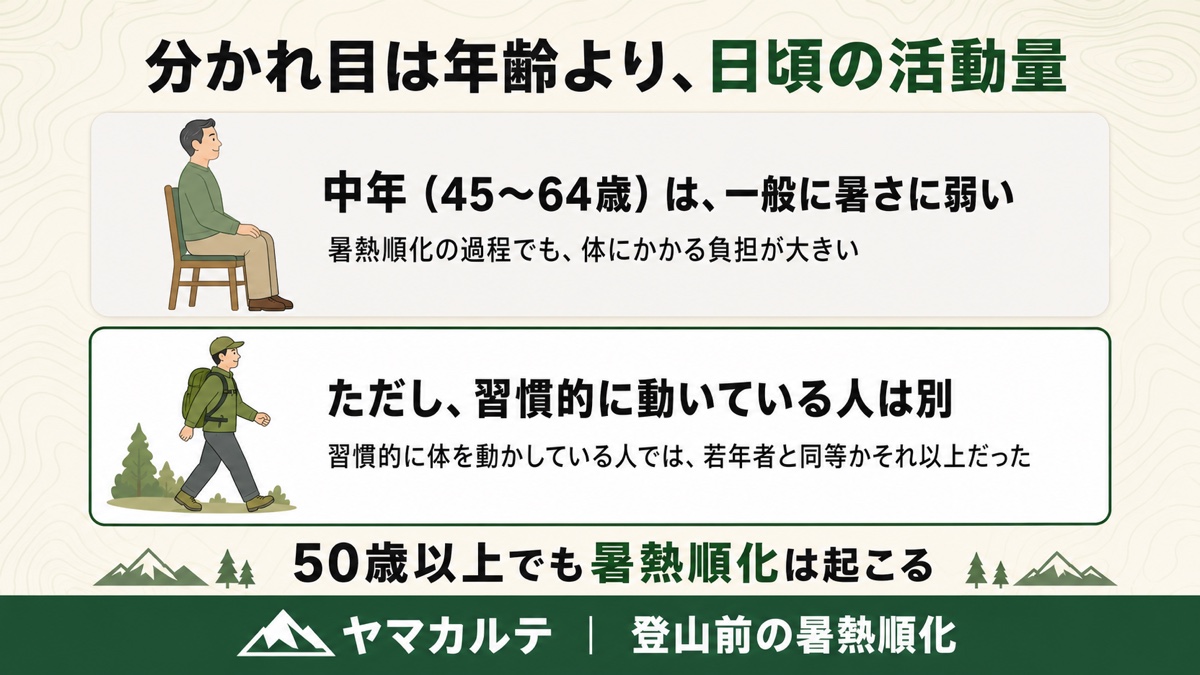 暑熱順化と年齢の関係を示す図解 中年45〜64歳は一般に暑さに弱いが、習慣的に体を動かしている人では若年者と同等かそれ以上で、50歳以上でも暑熱順化は起こる ヤマカルテ