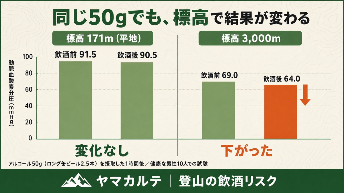 標高171mと3,000mでのアルコール50g摂取後の動脈血酸素分圧の比較 平地は91.5から90.5で変化なし 3,000mは69.0から64.0へ低下 ヤマカルテ