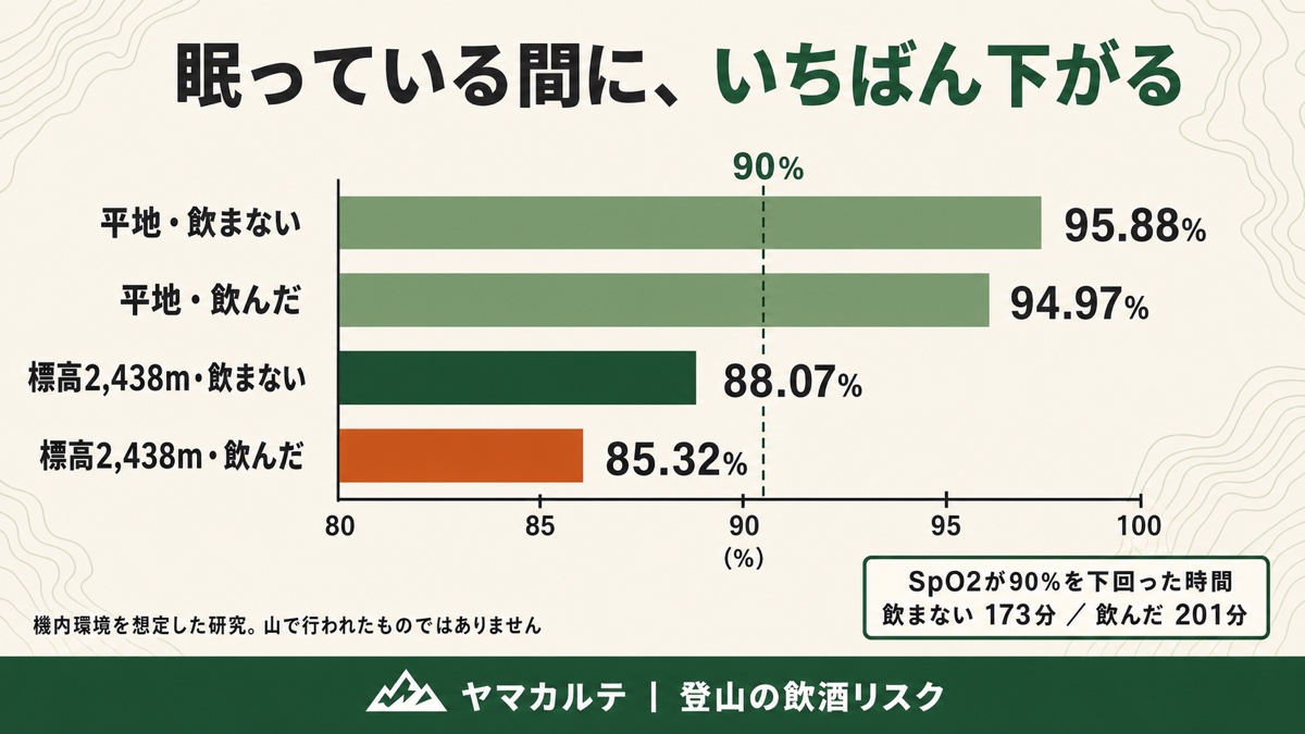 標高2,438m相当の環境で眠ったときの血中酸素飽和度の比較 平地95.88%と94.97% 標高では飲まない88.07%と飲んだ85.32% 90%を下回った時間は173分と201分 ヤマカルテ