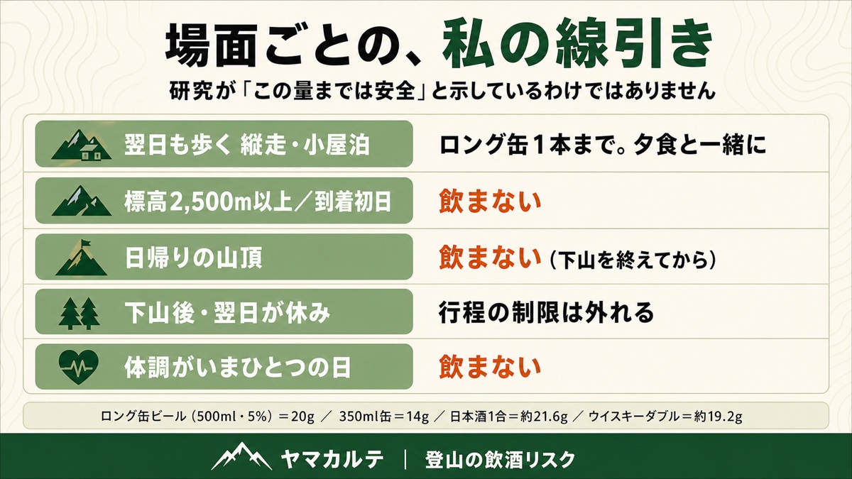 登山の場面ごとの飲酒の線引き 縦走小屋泊はロング缶1本まで 標高2,500m以上の初日と日帰りの山頂と体調不良の日は飲まない 純アルコール量の換算つき ヤマカルテ
