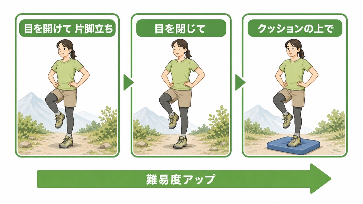 足首の再発予防に効く片脚立ちを目を開けて・目を閉じて・クッションの上でと段階的に難しくするバランストレーニングの図解