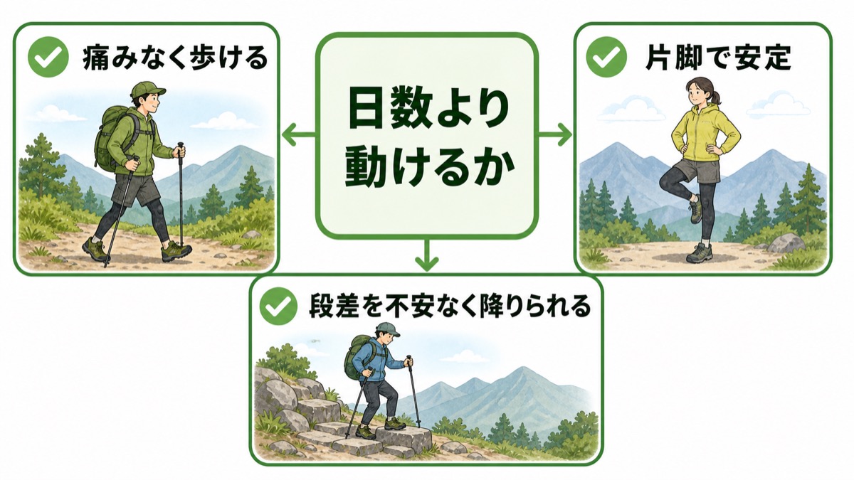登山復帰は日数より動けるかで判断し痛みなく歩ける・片脚で安定・段差を不安なく降りられるを確認する図解