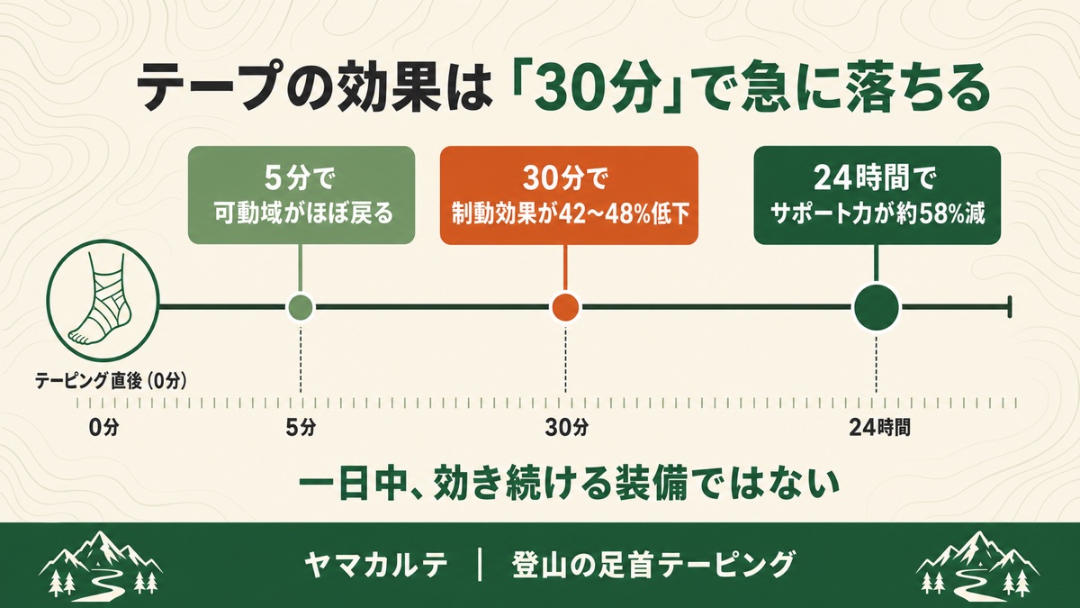 テーピングの効果は30分で急に落ちるタイムライン 5分で可動域がほぼ戻る・30分で制動効果42〜48%低下・24時間でサポート力約58%減 ヤマカルテ