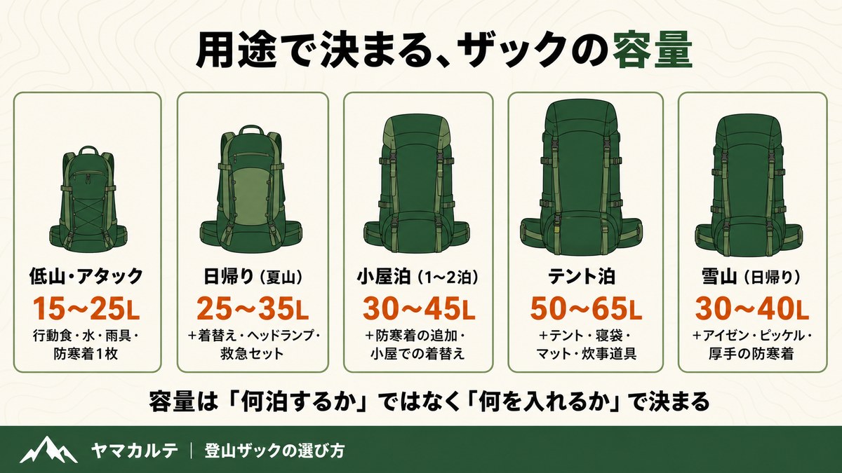 登山ザックの容量別ガイド 低山アタック15〜25L 日帰り25〜35L 小屋泊30〜45L テント泊50〜65L 雪山日帰り30〜40Lの目安と中身を理学療法士が整理 ヤマカルテ