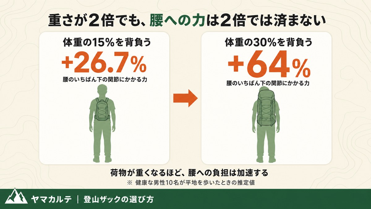 背負う重さと腰への負担の図解 体重の15%で腰のいちばん下の関節にかかる力が26.7%増 体重の30%では64%増と重さの増え方以上に加速する 健康な男性10名の平地歩行の推定値 ヤマカルテ