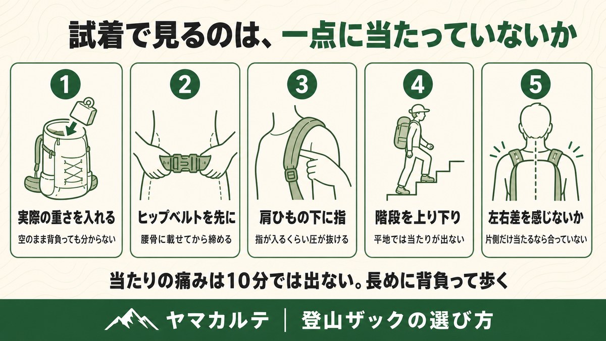 登山ザックの試着5つの手順 実際の重さを入れる ヒップベルトを先に締める 肩ひもの下に指を入れる 階段を上り下りする 左右差を感じないか確かめる ヤマカルテ