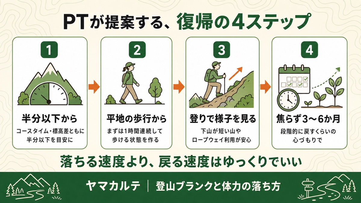 PTが提案する登山復帰の4ステップ 半分以下から・平地の歩行から・登りで様子を見る・焦らず3〜6か月 ヤマカルテ