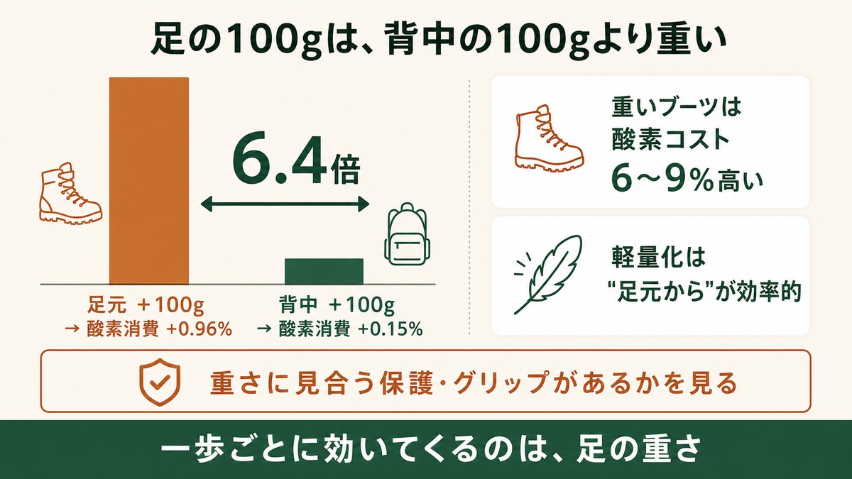 登山靴の重さの図解 足元の100gは酸素消費0.96%増で背中の100gの0.15%増の6.4倍 重いブーツは酸素コストが6〜9%高く軽量化は足元からが効率的