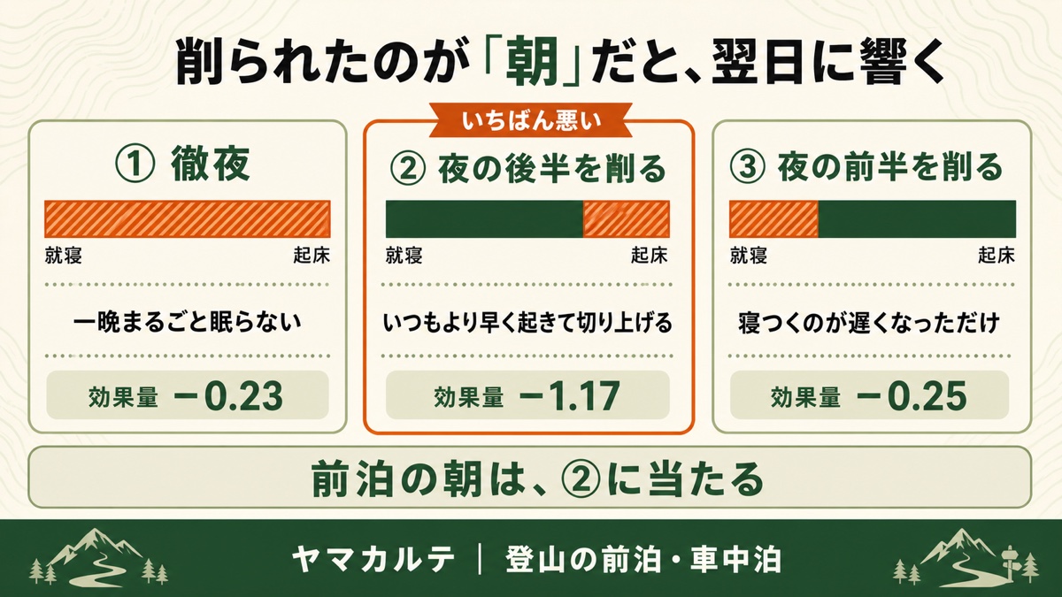 睡眠の削られ方で翌日への影響が変わることを示す図解 徹夜は効果量マイナス0.23、夜の後半を削る早起きはマイナス1.17でいちばん悪く、夜の前半を削る寝つきの遅れはマイナス0.25 前泊の朝は夜の後半を削るパターンに当たる ヤマカルテ