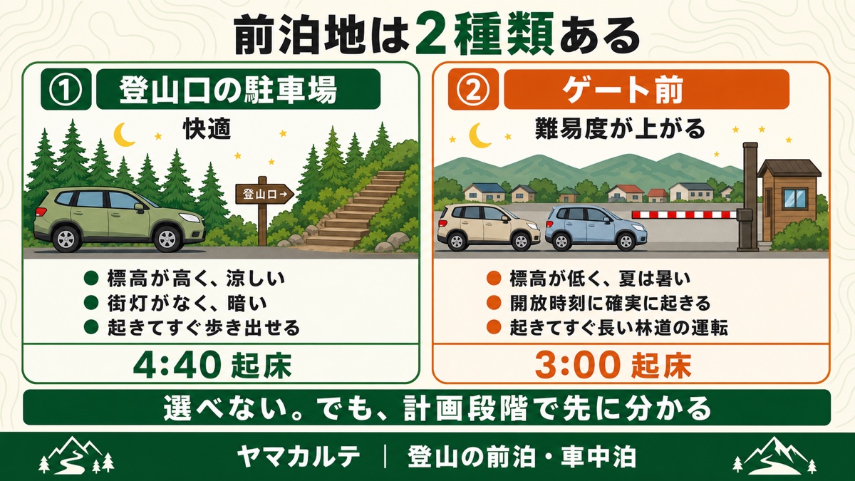登山の前泊地は2種類あることを示す図解 登山口の駐車場は標高が高く涼しく街灯がなく起きてすぐ歩き出せて4時40分起床、ゲート前は標高が低く夏は暑く開放時刻に確実に起きて起きてすぐ長い林道の運転で3時起床、選べないが計画段階で先に分かる ヤマカルテ