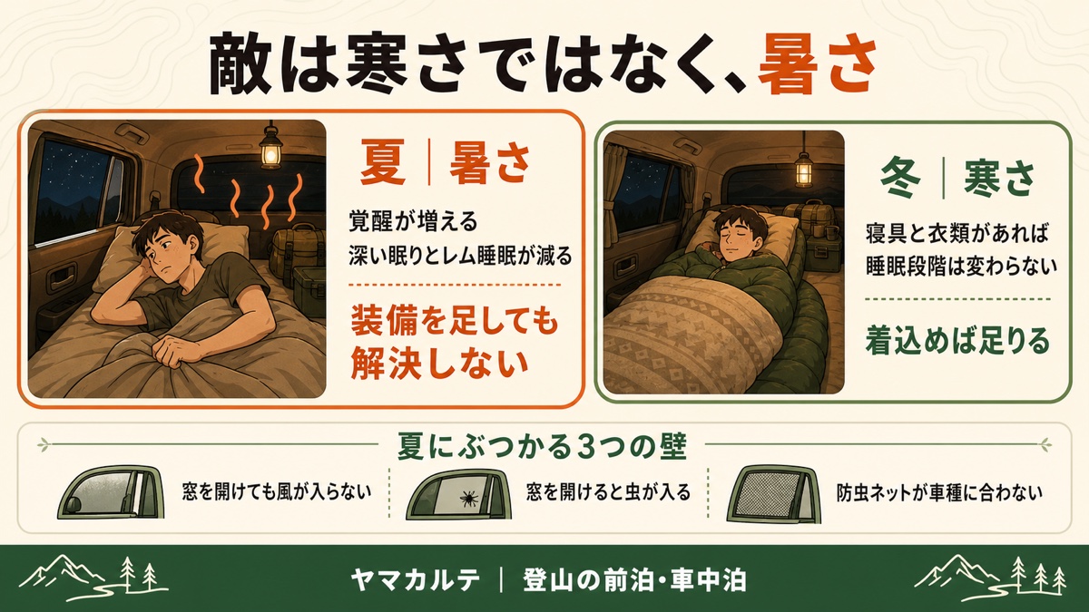 車中泊の敵は寒さではなく暑さであることを示す図解 夏は覚醒が増え深い眠りとレム睡眠が減り装備を足しても解決しないが、冬は寝具と衣類があれば睡眠段階は変わらず着込めば足りる 夏にぶつかる3つの壁は風が入らない・虫が入る・防虫ネットが車種に合わない ヤマカルテ