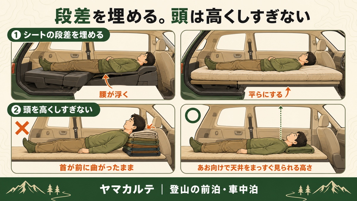 車中泊の寝床のつくり方を示す図解 倒した後席の段差をそのままにすると腰が浮くが敷布団を入れると平らになる、枕を高く積みすぎると首が前に曲がったままになりあお向けで天井をまっすぐ見られる高さが目安 ヤマカルテ