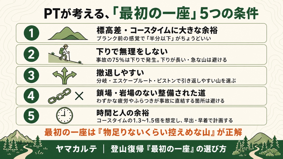PTが考える「最初の一座」5つの条件 標高差・コースタイムに大きな余裕、下りで無理をしない、撤退しやすい、鎖場・岩場のない整備された道、時間と人の余裕を理学療法士が図解 ヤマカルテ