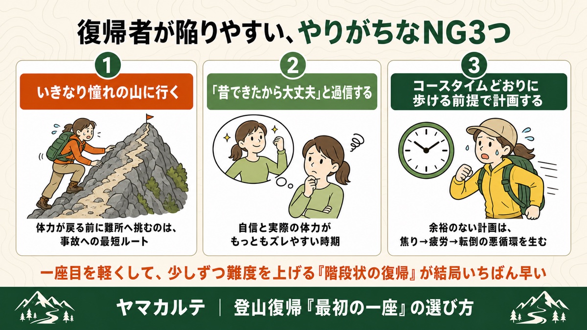 復帰者が陥りやすいやりがちなNG3つ いきなり憧れの山に行く・「昔できたから大丈夫」と過信する・コースタイムどおりに歩ける前提で計画するを理学療法士が図解 ヤマカルテ