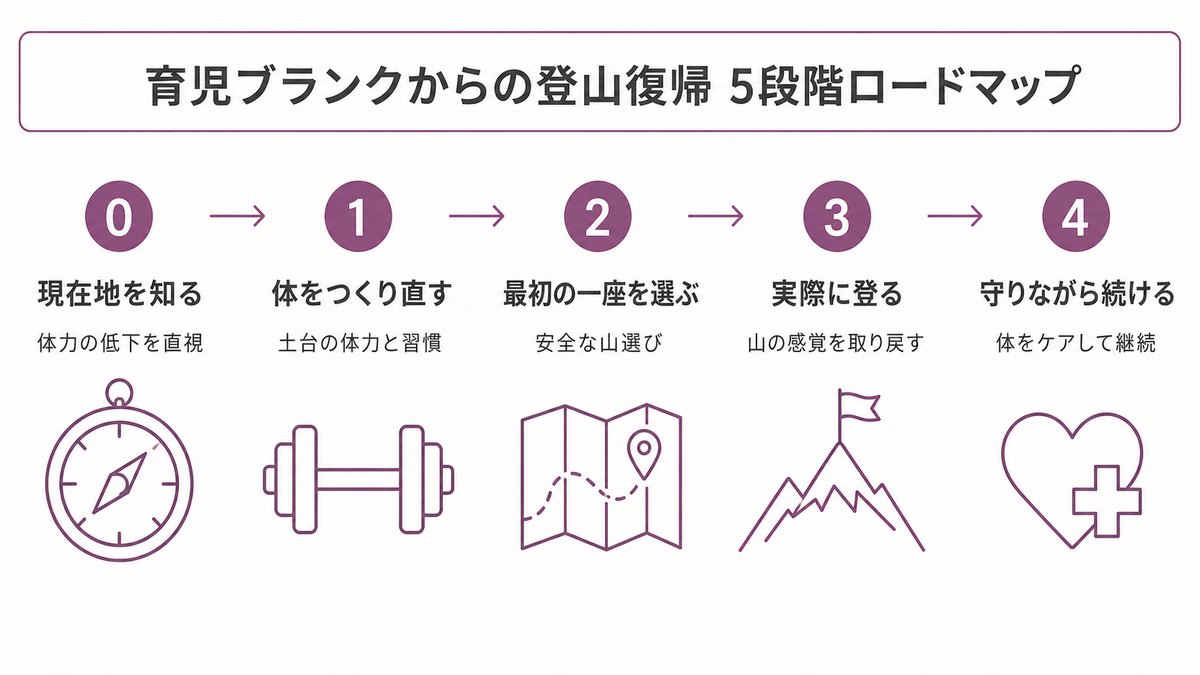育児ブランクからの登山復帰 5段階ロードマップの図解 Phase0現在地を知る・Phase1体をつくり直す・Phase2最初の一座を選ぶ・Phase3実際に登る・Phase4守りながら続ける を矢印でつないだ流れ 理学療法士が解説