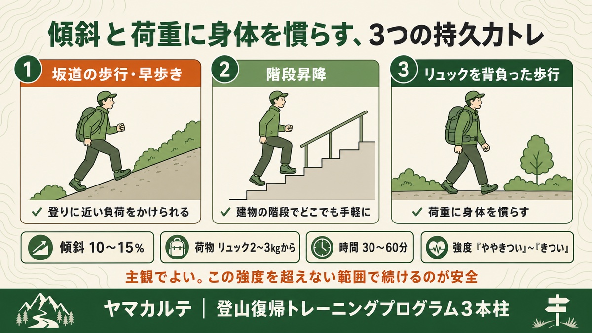 登山復帰の傾斜・荷重持久力トレ3種目 坂道の歩行・早歩き、階段昇降、リュックを背負った歩行と強度目安（傾斜10〜15%・荷物2〜3kg・時間30〜60分）を理学療法士が図解 ヤマカルテ